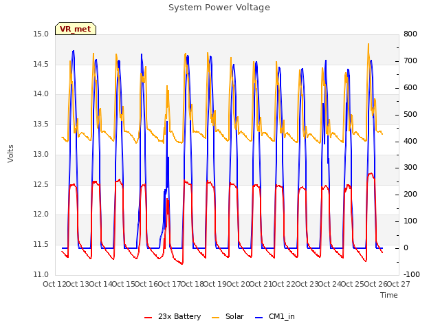 plot of System Power Voltage