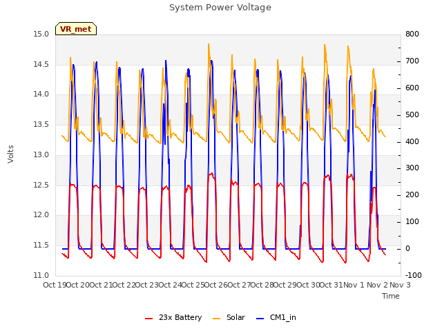 plot of System Power Voltage