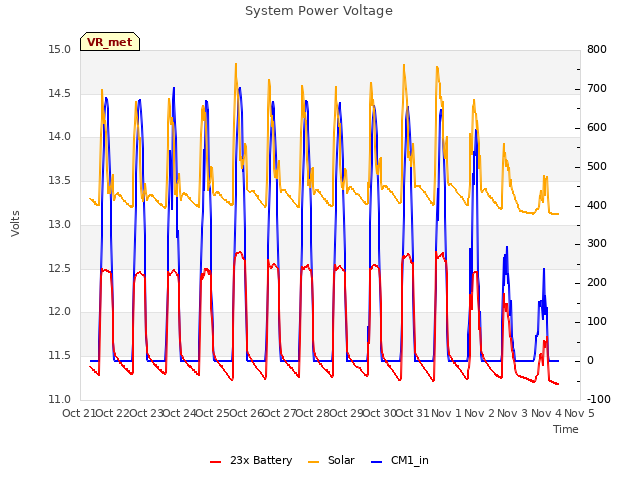 plot of System Power Voltage