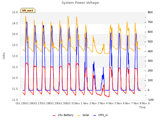 plot of System Power Voltage