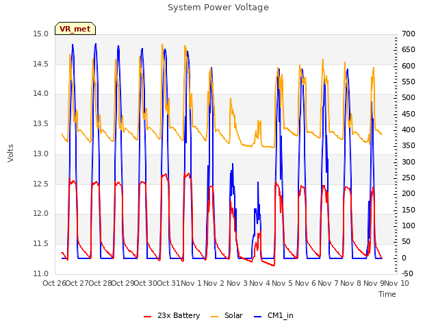 plot of System Power Voltage