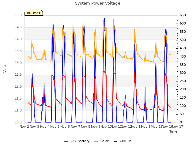 plot of System Power Voltage