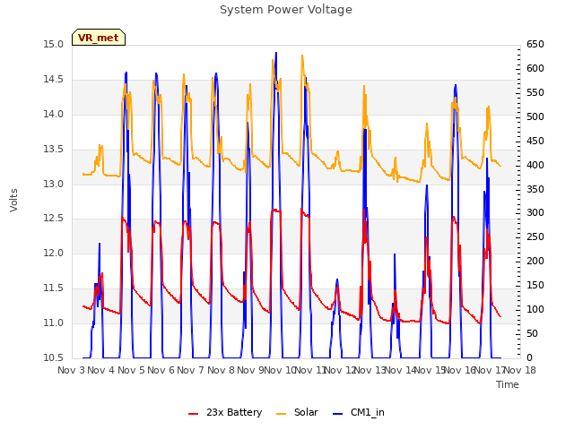 plot of System Power Voltage