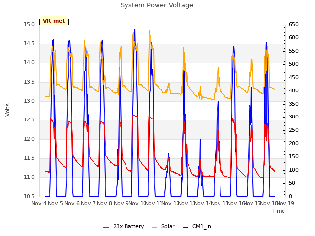 plot of System Power Voltage