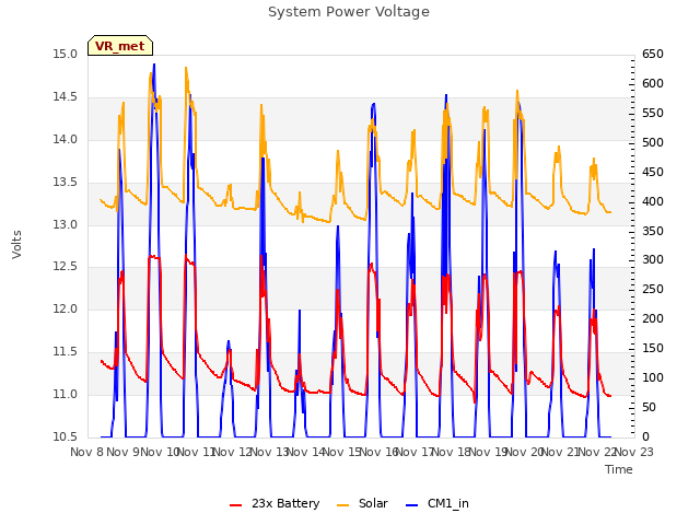 plot of System Power Voltage