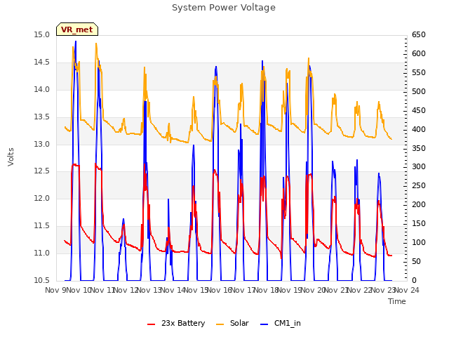 plot of System Power Voltage