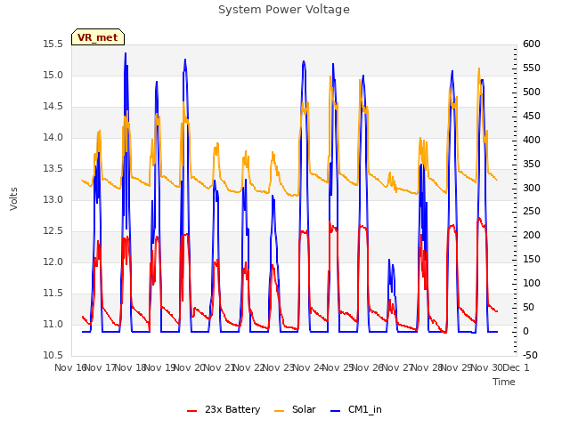 plot of System Power Voltage