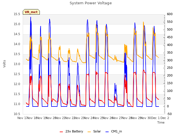 plot of System Power Voltage