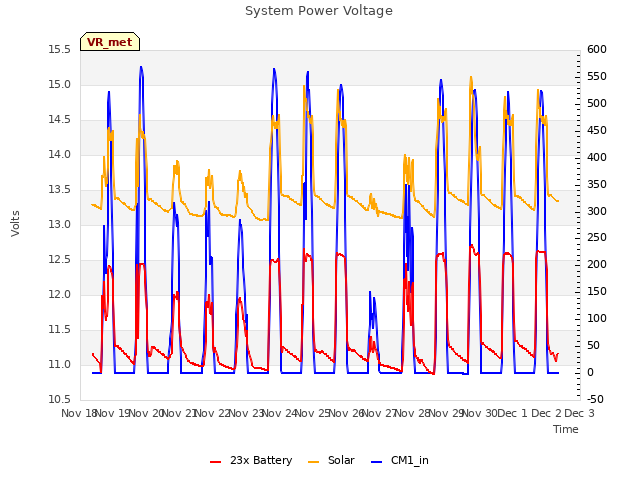 plot of System Power Voltage