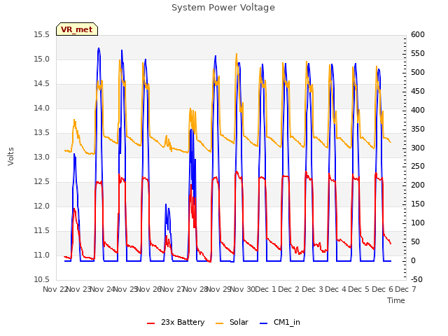 plot of System Power Voltage