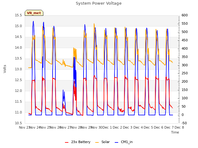 plot of System Power Voltage