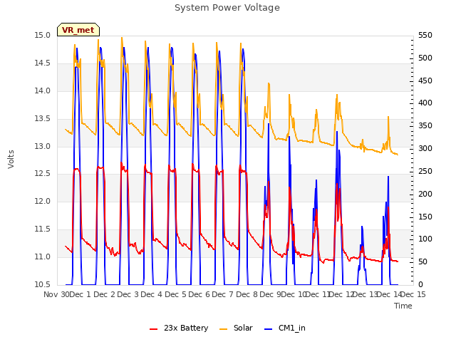 plot of System Power Voltage