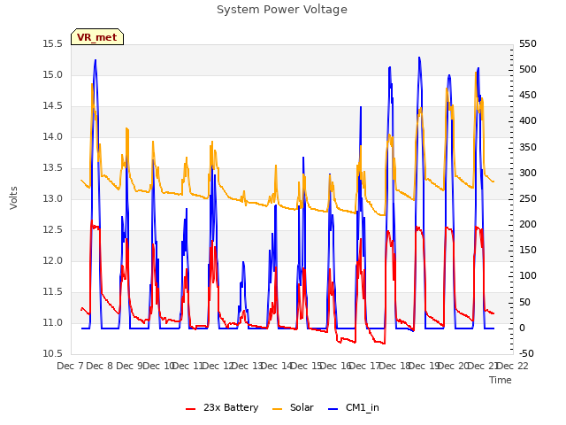 plot of System Power Voltage