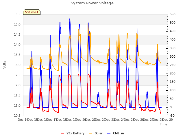 plot of System Power Voltage