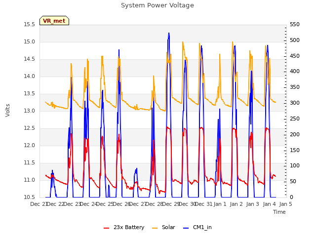 plot of System Power Voltage