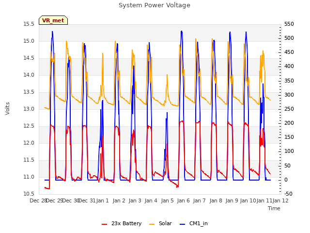 plot of System Power Voltage