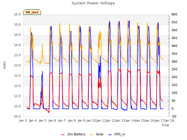 plot of System Power Voltage