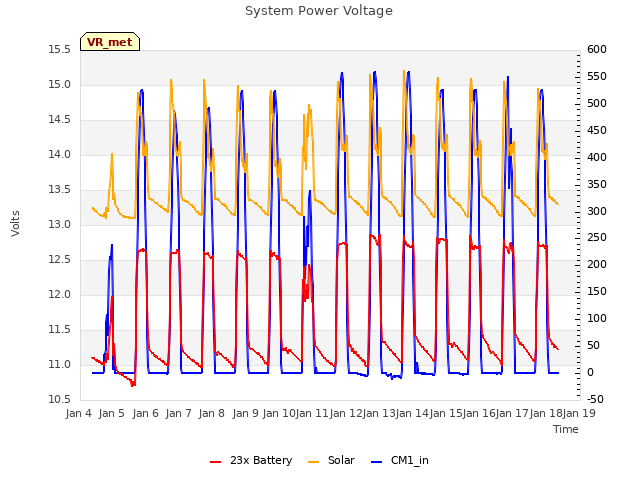 plot of System Power Voltage