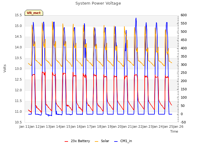 plot of System Power Voltage