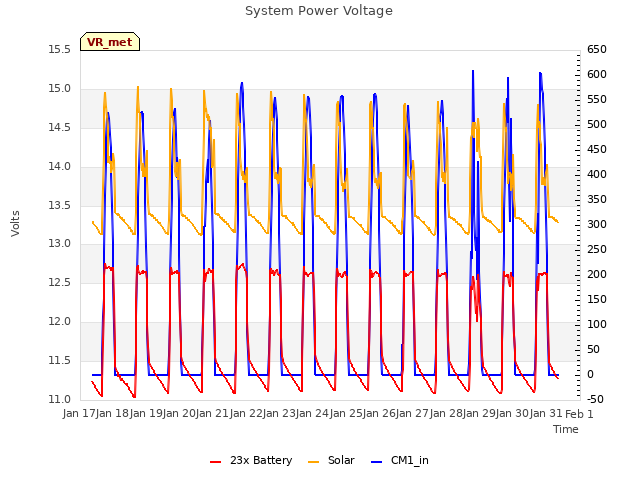 plot of System Power Voltage