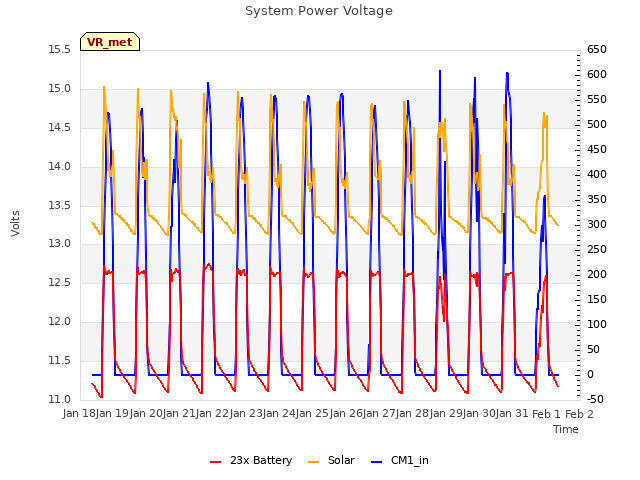 plot of System Power Voltage