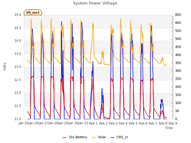 plot of System Power Voltage