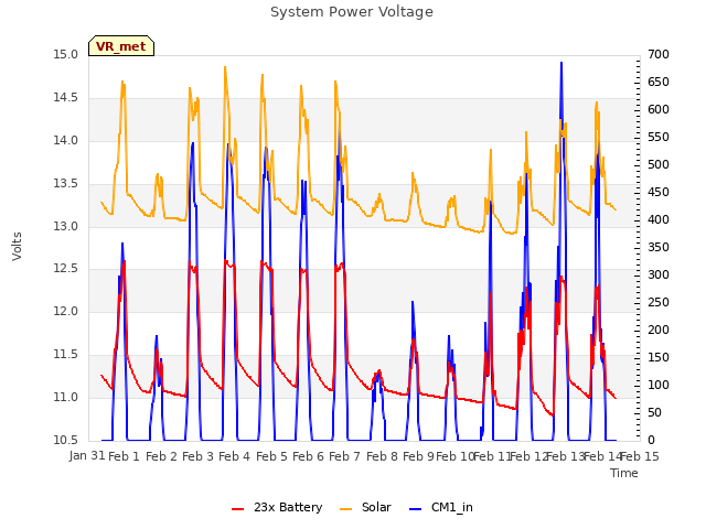 plot of System Power Voltage