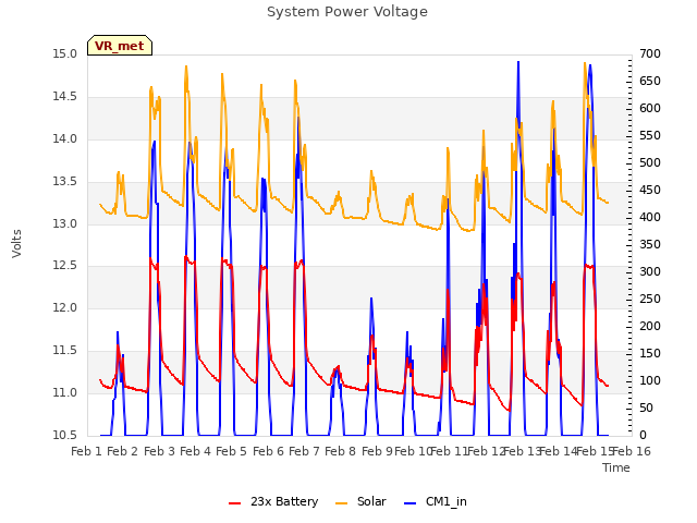 plot of System Power Voltage