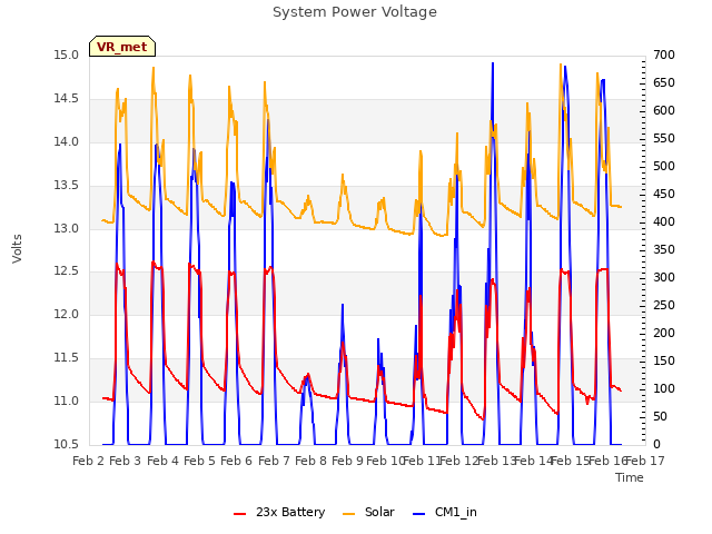 plot of System Power Voltage