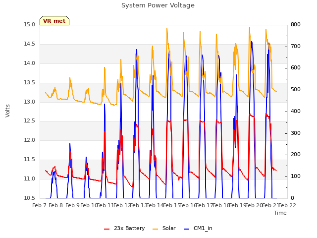 plot of System Power Voltage