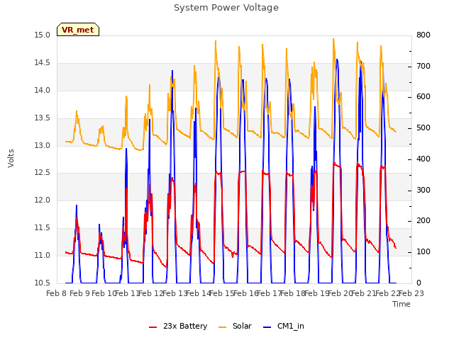 plot of System Power Voltage