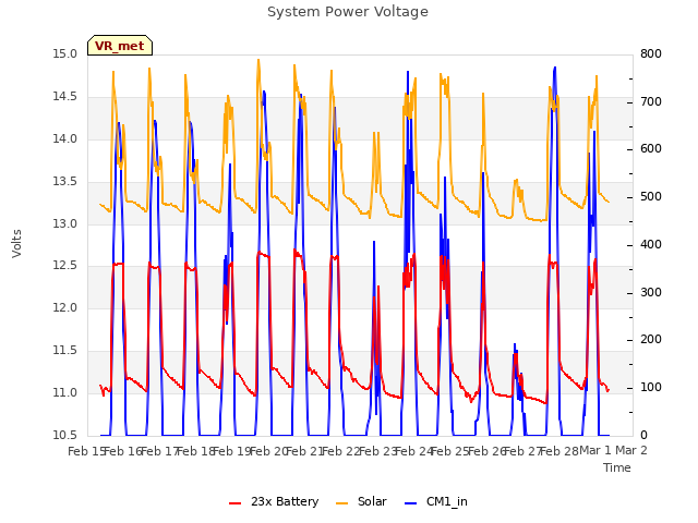 plot of System Power Voltage