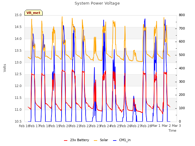 plot of System Power Voltage