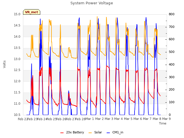 plot of System Power Voltage