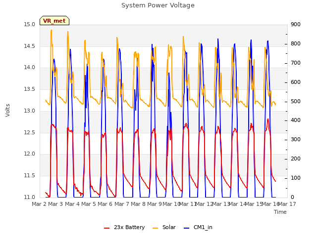 plot of System Power Voltage