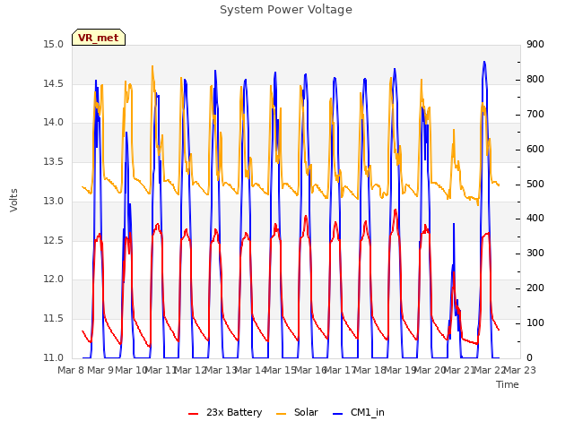 plot of System Power Voltage