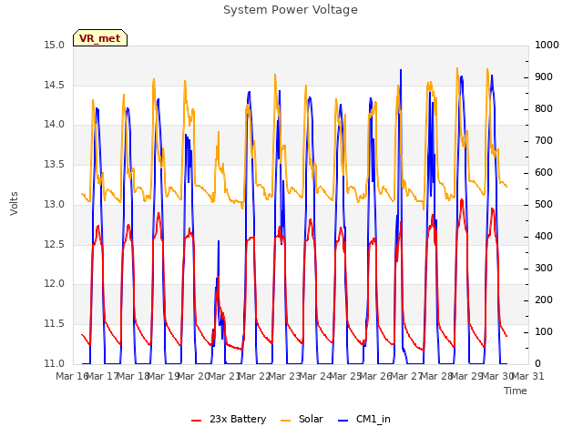 plot of System Power Voltage