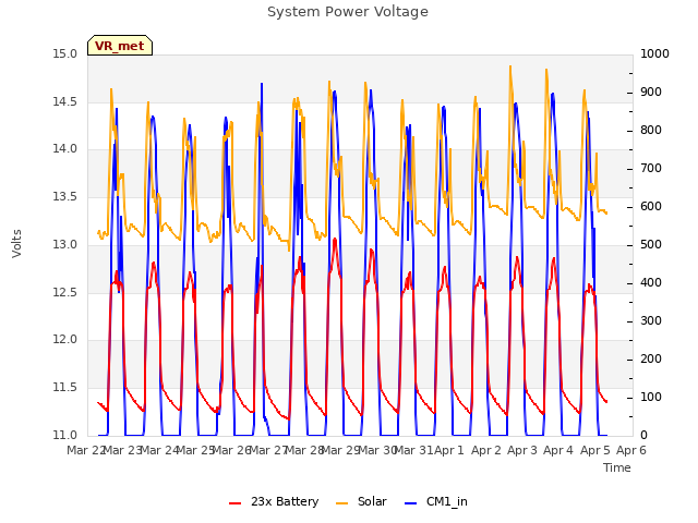 plot of System Power Voltage