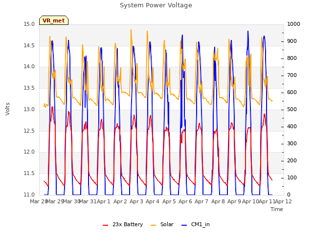 plot of System Power Voltage