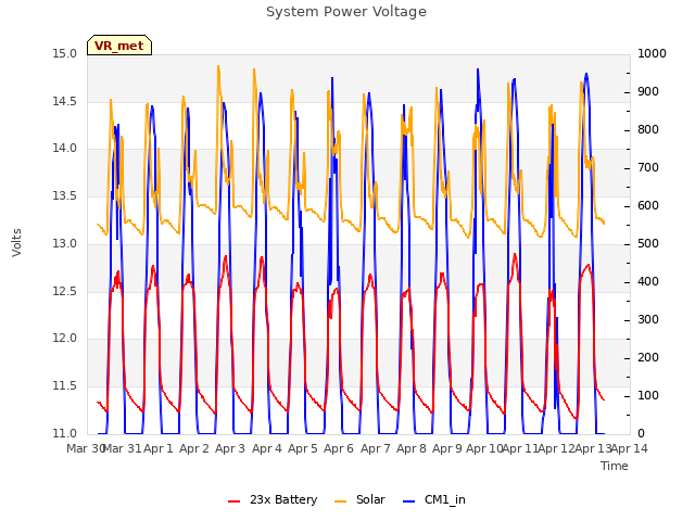 plot of System Power Voltage