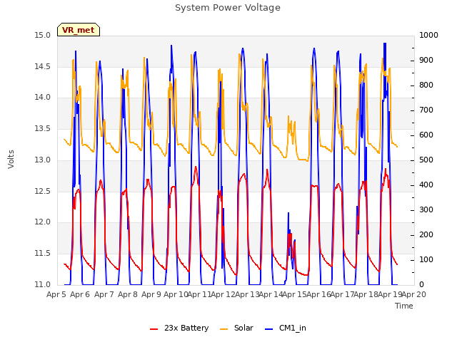 plot of System Power Voltage