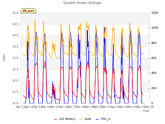 plot of System Power Voltage