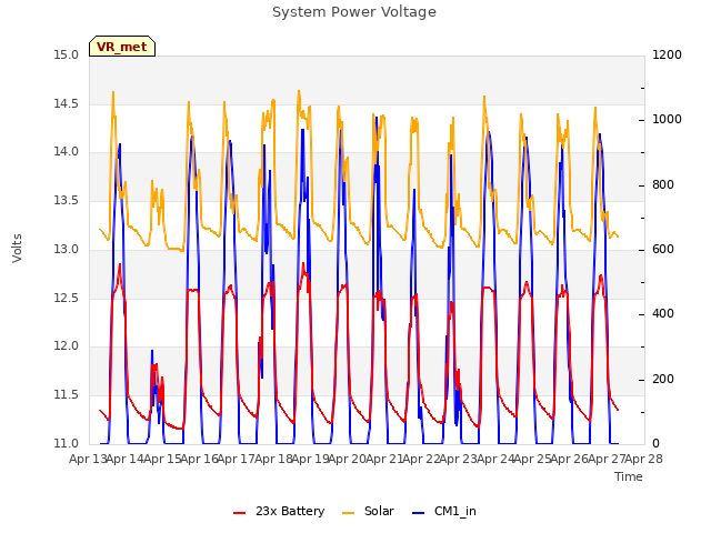 plot of System Power Voltage