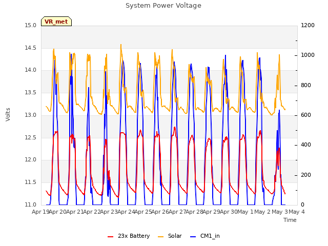 plot of System Power Voltage