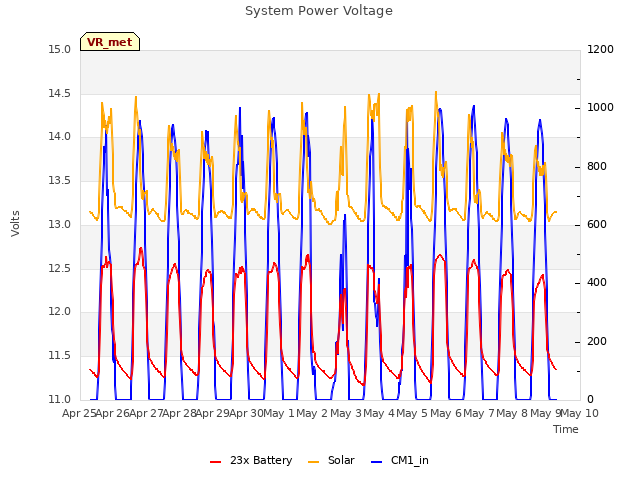 plot of System Power Voltage