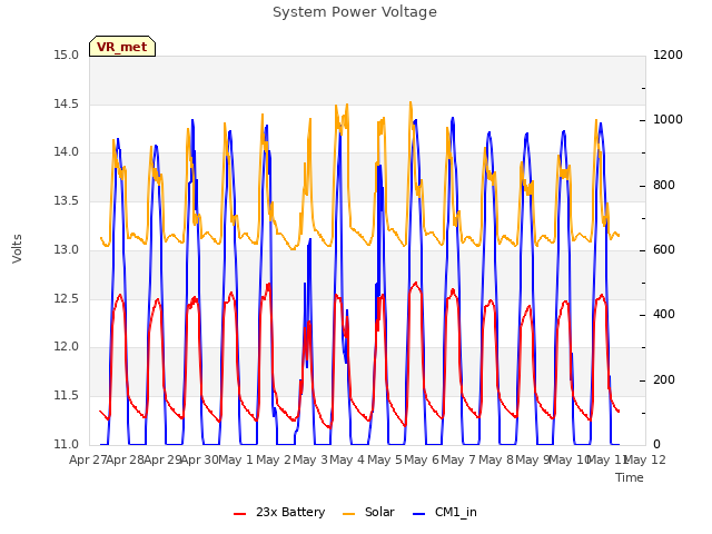 plot of System Power Voltage