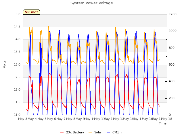 plot of System Power Voltage