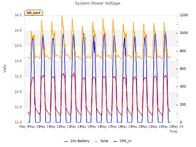 plot of System Power Voltage