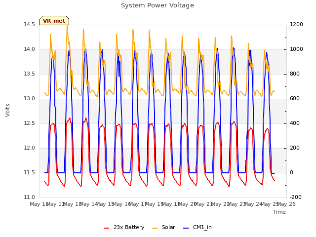 plot of System Power Voltage