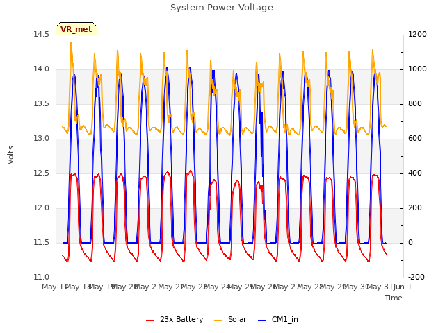 plot of System Power Voltage